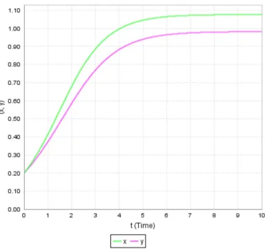 Figure 1. Phase plane analysis with ��� � ��� � 0.1, <� � 0.25, <= � 0.125, and <� � 1