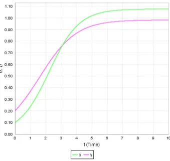 Figure 3. Dynamics of x and y populations starting with the higher initial value of x
