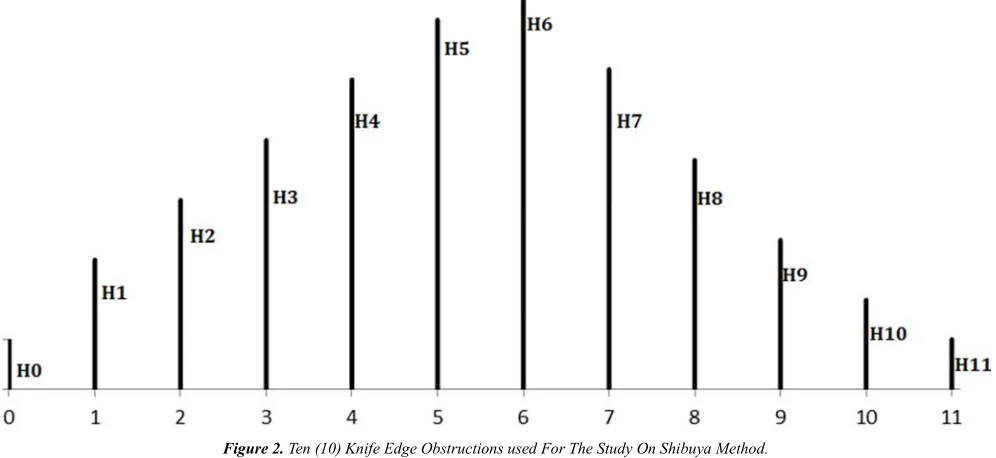 Table 2. The LOS Clearance Height, h (j), The Diffraction Parameter, V (j) and The Diffraction Loss, A (j) For The 10 Virtual Hops As Computed By Shibuya Method