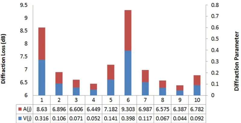 Figure 5. The Diffraction Parameter, V (j) and the Absolute Value Of Diffraction Loss, RX$�./� R For The 10 Virtual Hops Of The 10 Knife Edge Obstructions