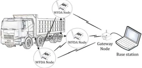 Figure 1. Failure Data Acquisition System Architecture. 