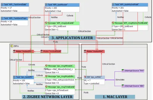 Figure 7. The process of building data wireless data frame. 
