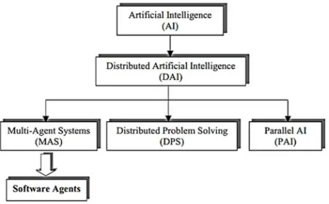 Figure 1. Artificial Intelligence and Software Agents [9]. 