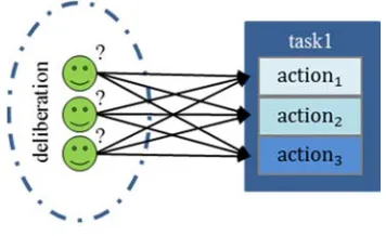 Figure 16. An Agent with Easy Deliberation strategy [61]. 