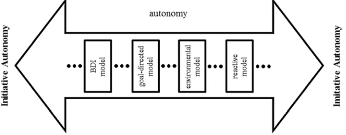 Table 1. The main properties of software agents. 