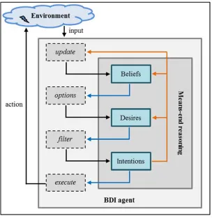 Figure 5. An abstract BDI architecture. 