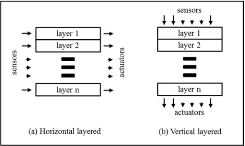 Figure 7. The three-layered agent architecture [47]. 