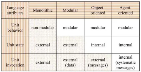 Figure 9. Evolution of programming concepts [52]. 