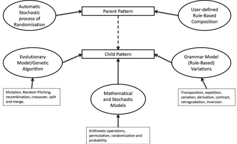 Figure 1. Overview of the Hybridized Interactive Algorithmic Composition Model[7] 