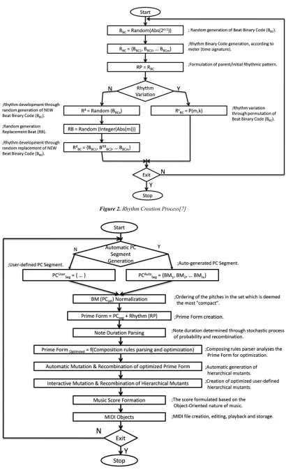 Figure 2. Rhythm Creation Process[7] 