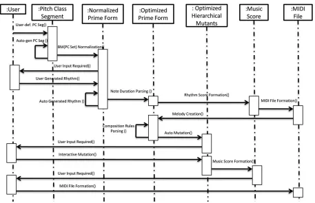 Figure 4. Use Case Model for Human-Machine Interactivity of the Hybridized Interactive Algorithmic Composition Model 