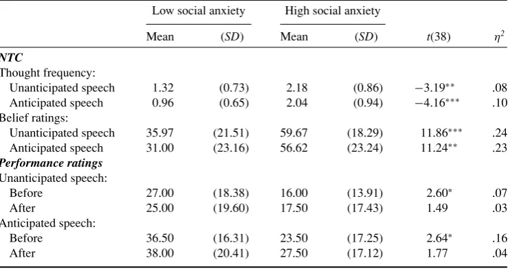 Table 3. Untransformed mean scores (with standard deviations in parentheses) on the negative thoughtschecklist (NTC; frequency and belief ratings) during the unanticipated and anticipated speeches andperformance ratings before and after the two speeches