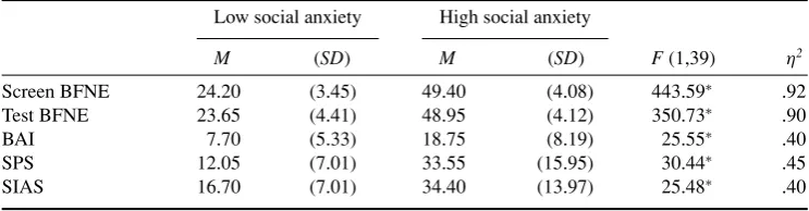 Table 1. Characteristics of participants in each social anxiety group