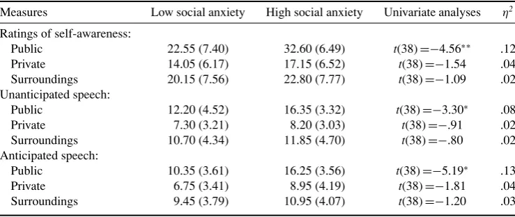 Table 2. Self-awareness means and standard deviations (in parenthesis) for high and low social anxietygroups during the unanticipated and anticipated speeches