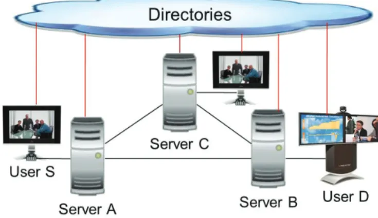 Figure 3 depicts server networking and the use of directories. 