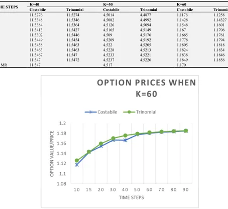Figure 1. European Asian option values from the trinomial method and the algorithm by Costabile et al when the exercise price K = 60