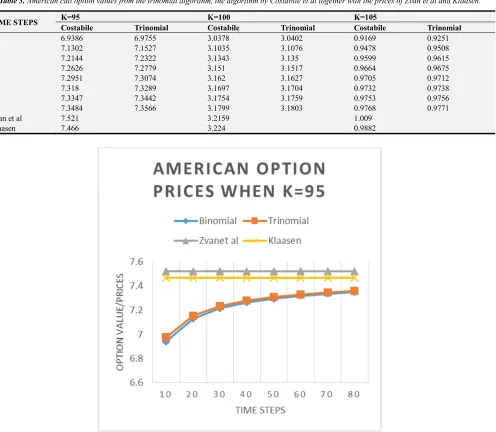 Table 3. American call option values from the trinomial algorithm, the algorithm by Costabile et al together with the prices of Zvan et al and Klaasen