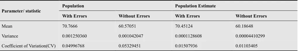 Table 2A. Sample size = 30% of population size used when error 1 is present and absent