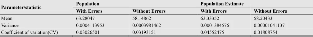 Table 2B. Sample size = 30% of population size used when error 2 is present and absent