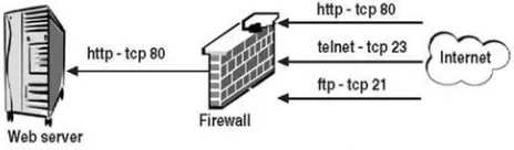 Figure 1. A typical firewall implementation. 