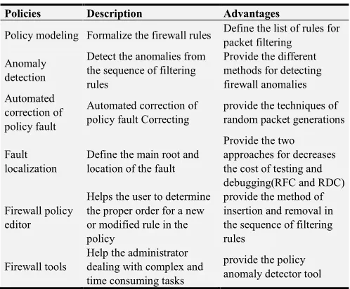 Table 1. Firewall Policies Comparison between various firewall policies. 