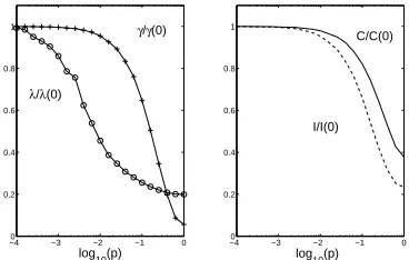 Fig. 1. How complexity, integration, path length and clustering vary as a one-