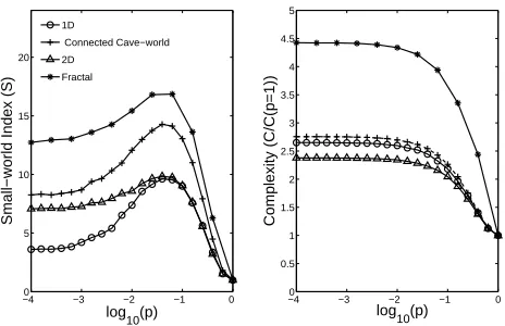 Fig. 2. The left-hand panel shows how the small-world index,degree distributions must be compared.) Herewith the log of the probability of rewiring,densities ( S =γ/γ(p=1)λ/λ(p=1), varies log10(p), for four network structures
