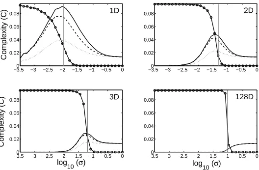 Fig. 3. Plots of complexity C versus the log of the interaction length, log10(σ) ,for1, 2, 3, and 128 dimensions are presented in the top left, top right, bottom left andbottom right panels, respectively.All networks comprise N = 128 nodes
