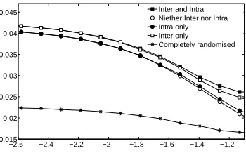 Fig. 4. Complexity,within and/or between each of 12 regularly arranged clusters of nodes distributed intwo-dimensional space according to a normal distribution with variance, C, varies with cluster width for networks with spatial structure σspace