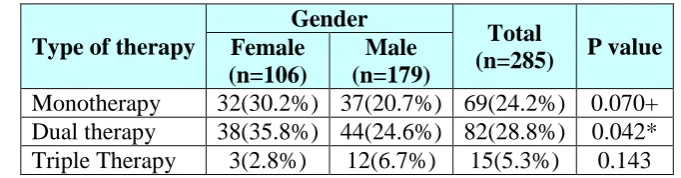 Table 10: OHA therapy distribution. 