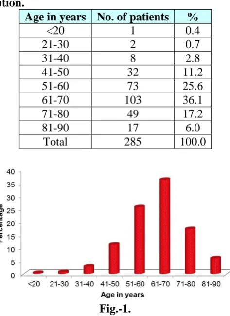 Table 1: Age distribution. Age in years No. of patients 