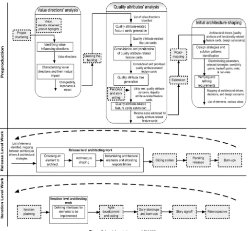 Figure 1. Level-based diagram of APIASD. 