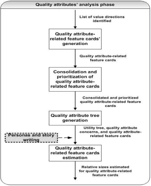 Figure 3. Quality attributes’ analysis phase. 