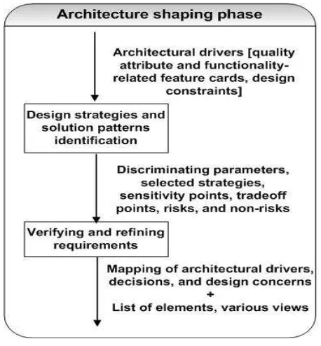 Figure 4. Architecture shaping phase. 