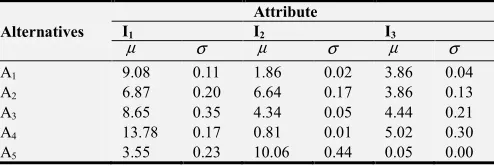 Table 6. Expected value and deviation value via the attribute weight. 