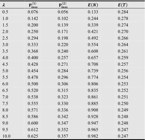 Table 1. Loss probabilities and measure of performances for�  �� = 6 and � = 8  