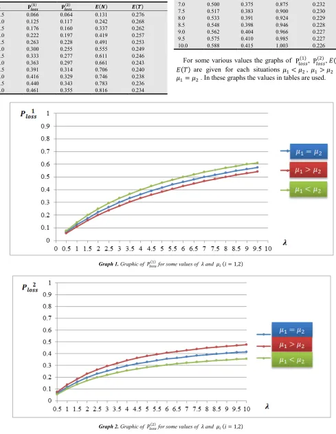 Table 3. Loss probabilities and measure of performances for� �� = 7 and � = 7 