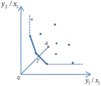 Figure 2. The Inverted DEA anti-efficiency diagram. 