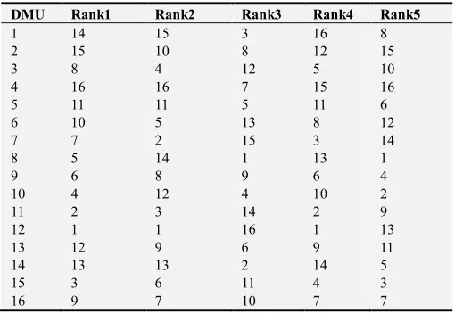 Table 5. Rank of Logistics Company Performance Evaluation. 