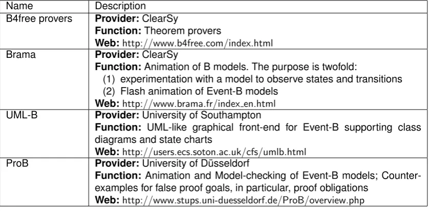 TABLE 1: Some Available Plug-ins for Rodin