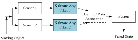 Figure 1. Sensor Data Fusion for Target Tracking. 