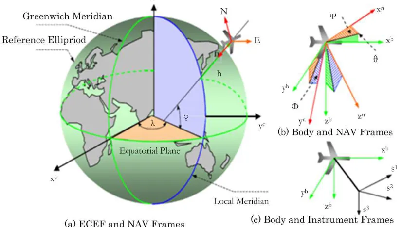 Figure 2. Coordinate Systems. 