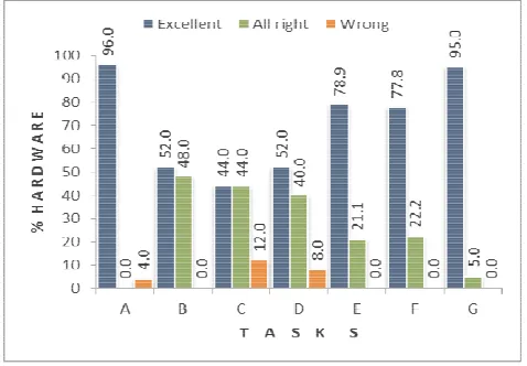table data with which we established earlier hypothesis s, as shown in the graph as a percentage of the (Gráfica1), that differences in the results obtained from the various tasks by the students formed teams are very different.This means, as shown in the 
