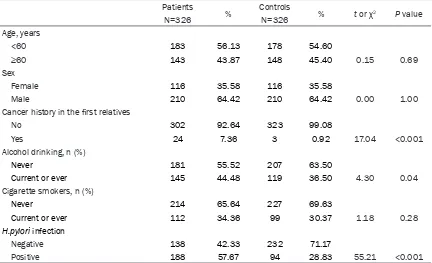 Table 2. Genotype and allele frequencies of IL-17A rs2275913G>A and rs3748067C>T and IL-17F rs763780T>C in gastric cancer patients and control subjects