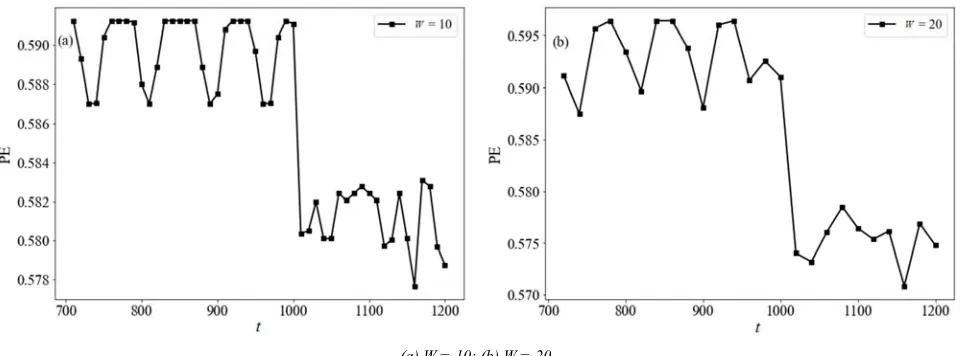 Figure 6. The MC-PE detection results of part nonlinear time series IS2. 