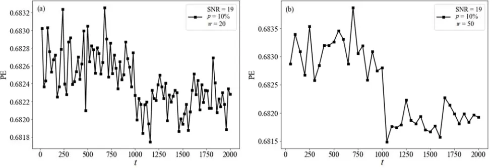 Figure 9 (b). But that's not the case when SNR = 25 dB, 