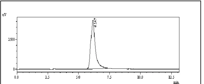 Figure 4: chromatogram sample preparation. 