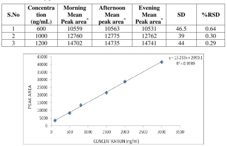 Table 4: Inter-day precision data. 