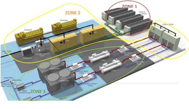 Figure 4: Example of zones categorization in the DC. Source : TIA 942 