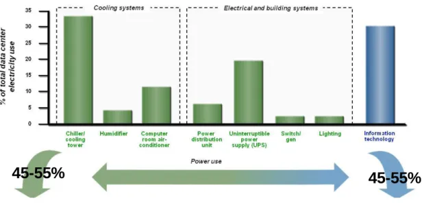 Figure 13: Data Center electrical consumption breakdown. Source: IBM 